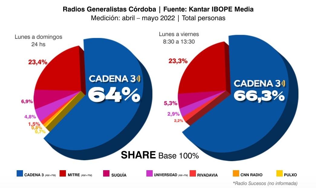 Portada de Cadena 3 vuelve a liderar la audiencia en Córdoba