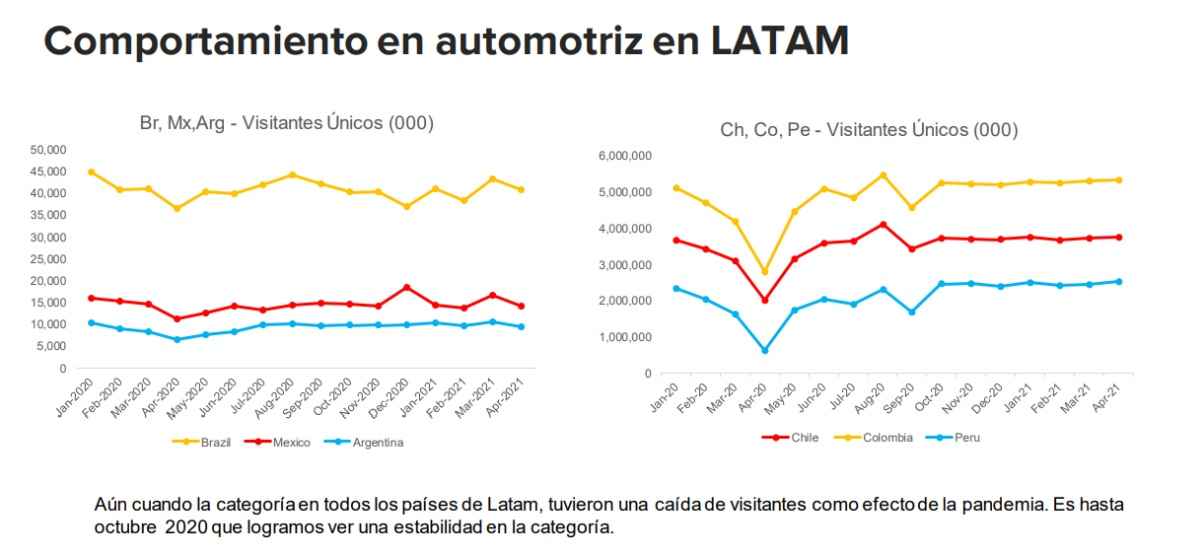 Portada de Los autos, un foco de interés digital para los colombianos
