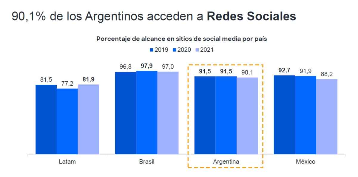 Portada de Redes sociales en Argentina: las usan el 90% y Facebook es la preferida