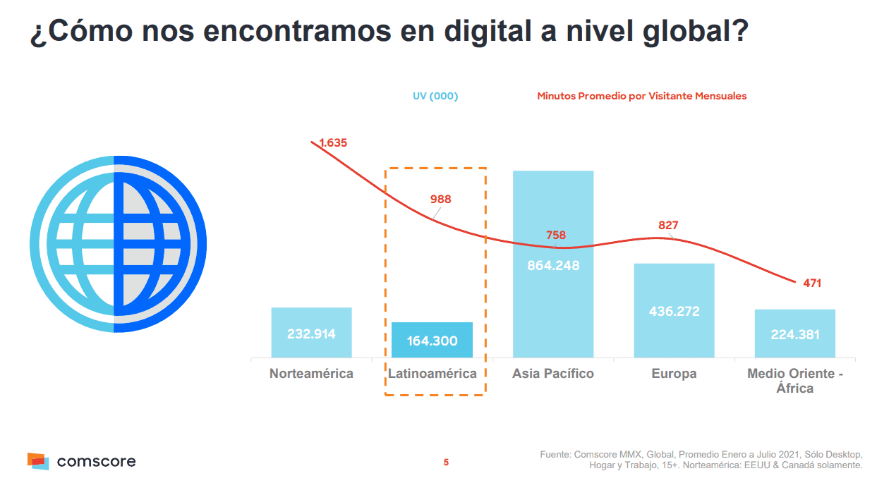 Portada de Crecimiento de audiencias digitales en Latinoamérica: México, Brasil y Argentina se destacan a nivel mundial