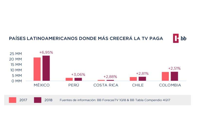 Portada de La TV Paga crecerá un 3% en el 2018 en LATAM