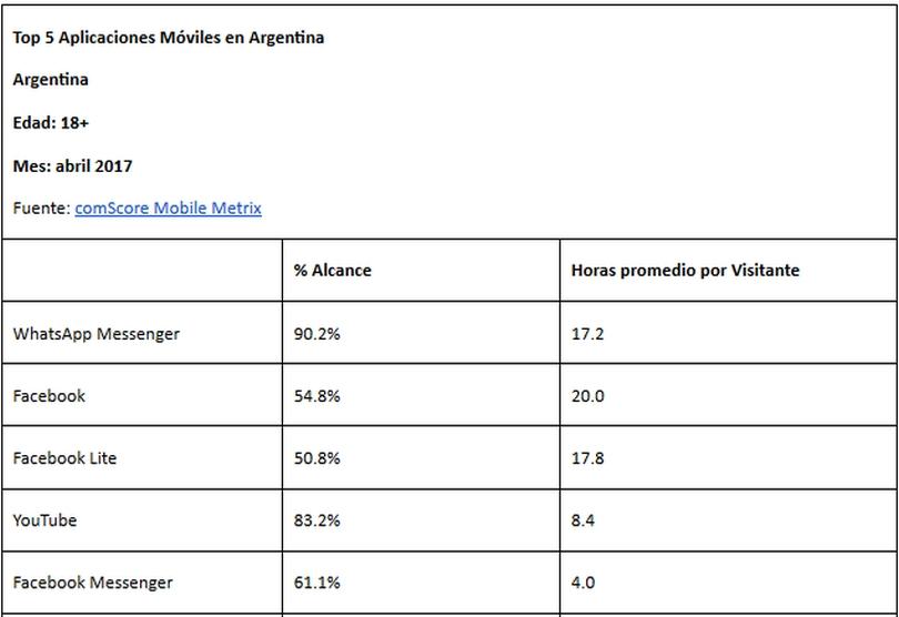 Portada de El 98% de los usuarios móviles argentinos consume noticias