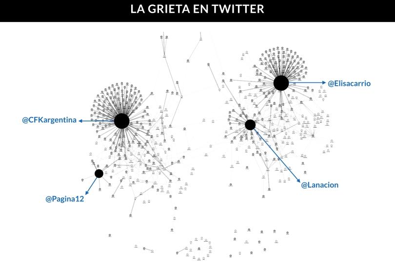 Portada de La grieta en Twitter: Facts analizó la conversación sobre las PASO para mostrar la división en el mapa de las redes sociales
