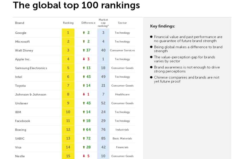 Portada de FutureBrand Index, el ranking que mide el valor de las principales 100 marcas a partir de su percepción