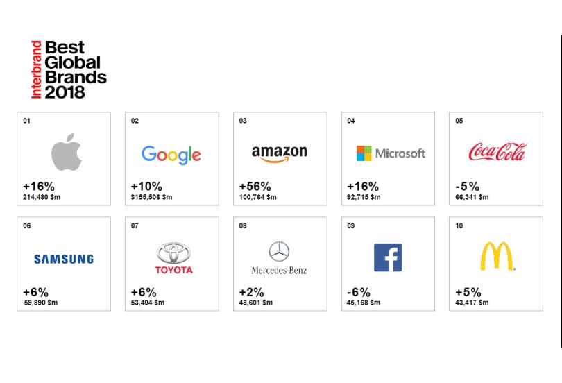 Portada de El ranking Best Global Brands 2018 es encabezado por Apple, Google y Amazon