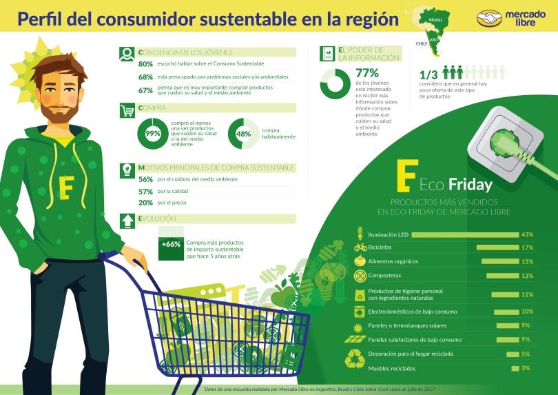 Portada de #EcoFriday 2017: Mercado Libre realizó un estudio que revela la creciente preocupación de los jóvenes por el consumo sustentable