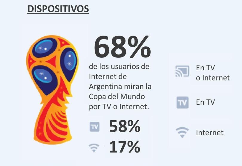 Portada de La audiencia de la Copa del Mundo de Argentina prefiere la TV