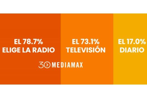 Portada de Mediamax presenta un informe sobre el consumo de medios en el interior