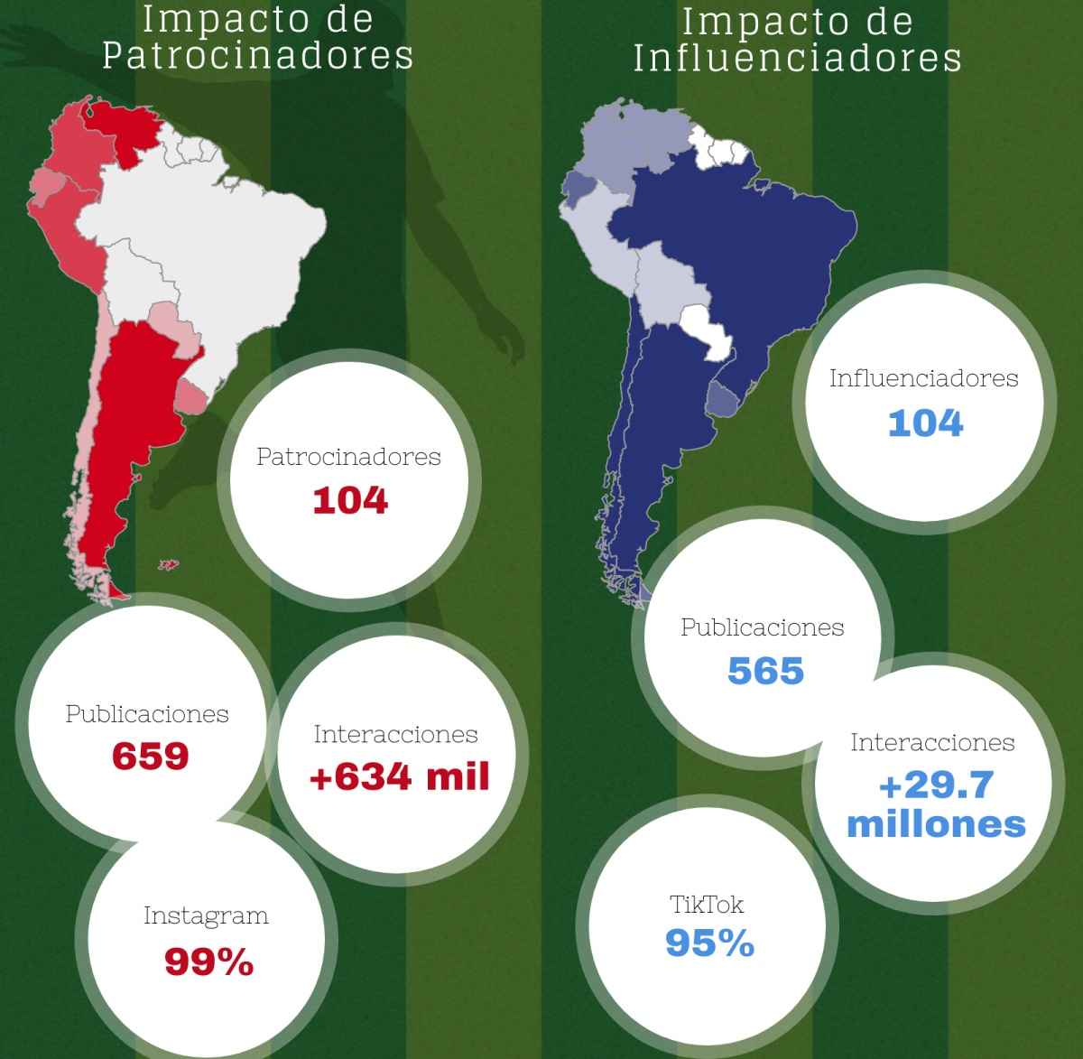 Portada de Redes sociales y Copa América: Informe de Blinker y Onfluencers