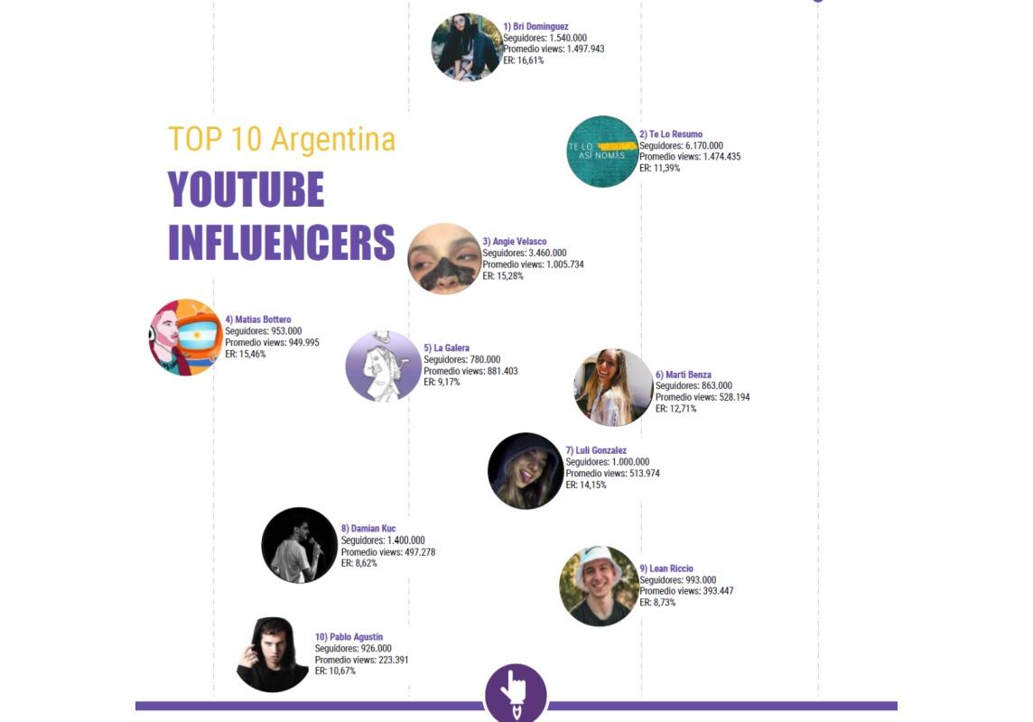 Portada de Be Influencers presenta el Top Ten de Influencers Youtubers de la Argentina