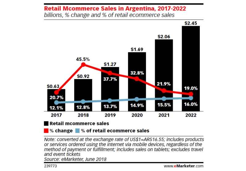 Portada de Argentina es el país de más rápido crecimiento de Mcommerce en LATAM