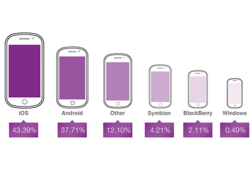 Portada de La publicidad en móviles ya alcanza a más de 425 millones de consumidores en todo el mundo