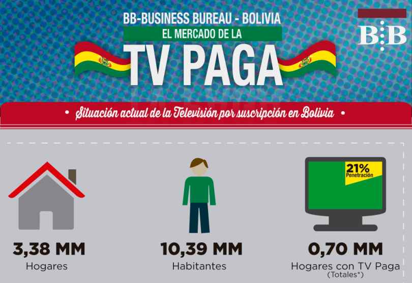 Portada de La TV paga en Bolivia cuenta con más de 700.000 hogares según el último relevamiento de BB Business Bureau 
